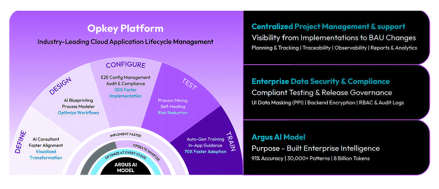 What is Regression Testing & Why Should it Be Automated? 1 Opkey Platform