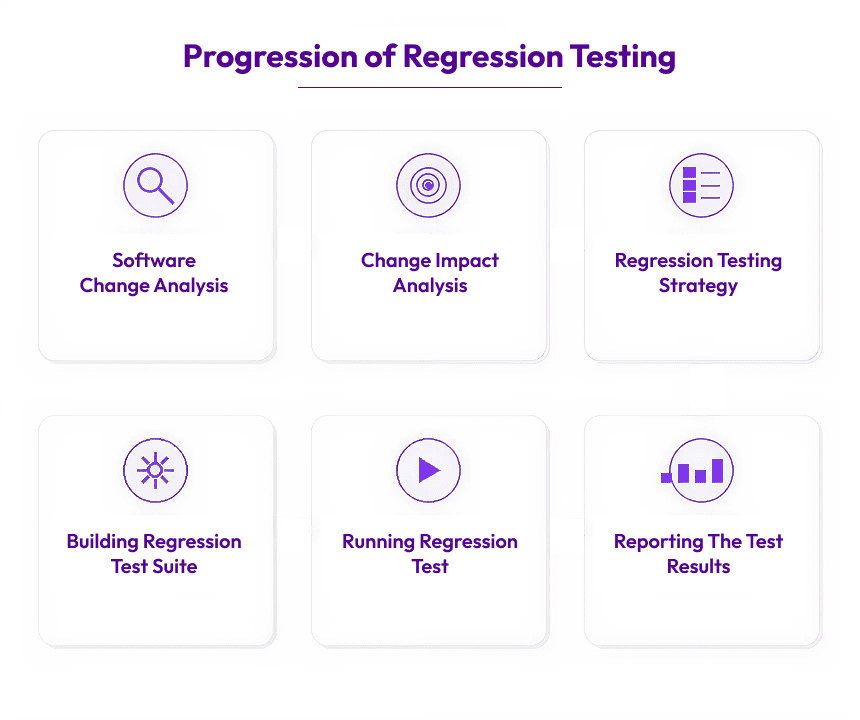 What is Regression Testing & Why Should it Be Automated? 1 Progression of Regression Testing