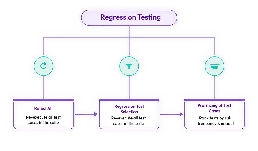 What is Regression Testing & Why Should it Be Automated? 2 Regression Testing