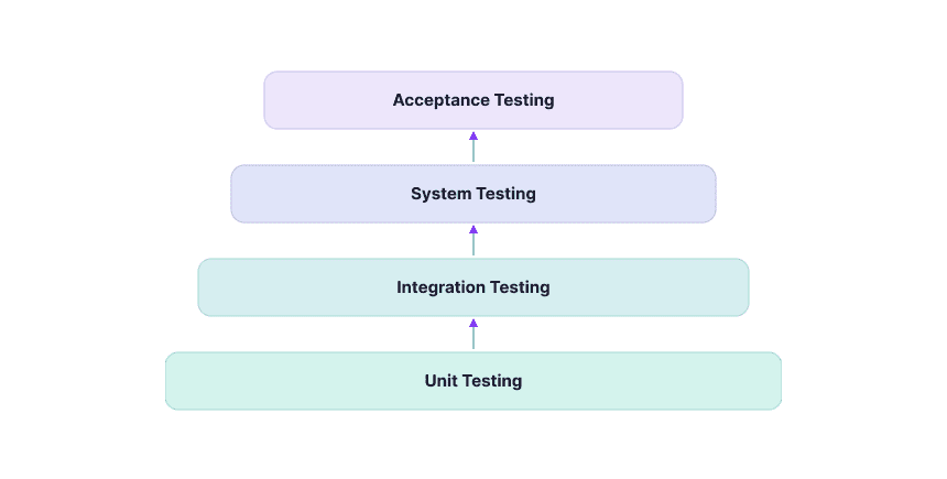 System Integration Testing: Comprehensive Guide with Challenges and Best Practices 2 2
