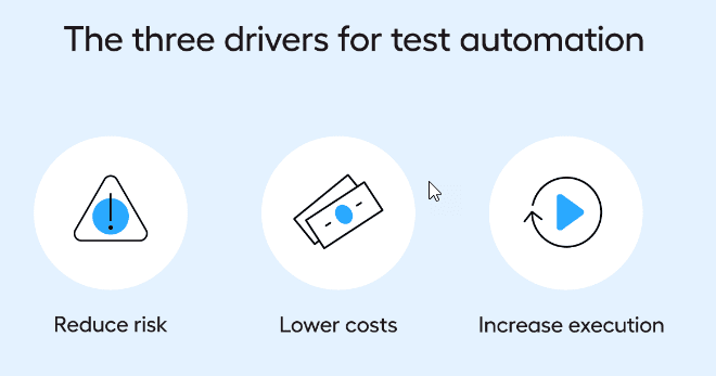 three drivers for test automation Three benefits of automated software testing: reduced risk, lower costs, faster execution.