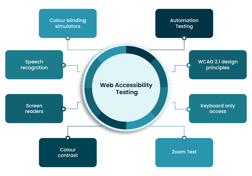 Web Accessibility Testing Web accessibility testing methods infographic: color contrast, screen readers, automation testing, WCAG guidelines.