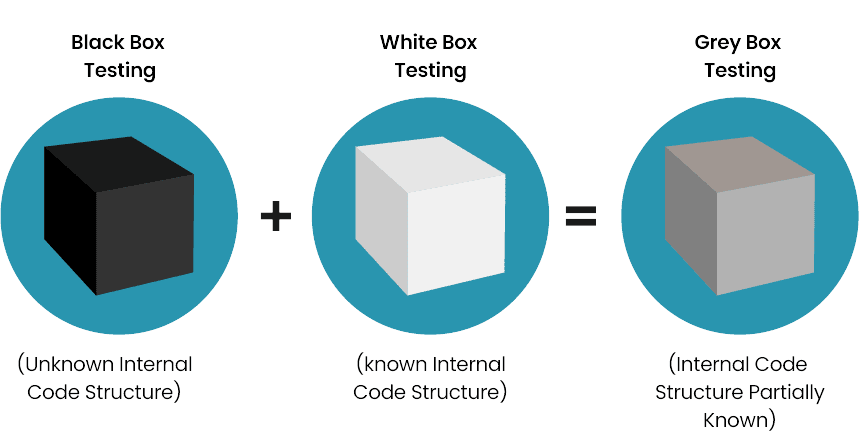 Type of Testing Methods Diagram comparing black box, white box, and grey box software testing methods.