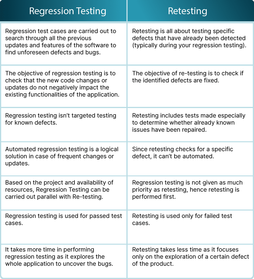The Difference Between Retesting and Regression Testing 2 Comparison table: Regression testing vs. Retesting. Key differences highlighted.