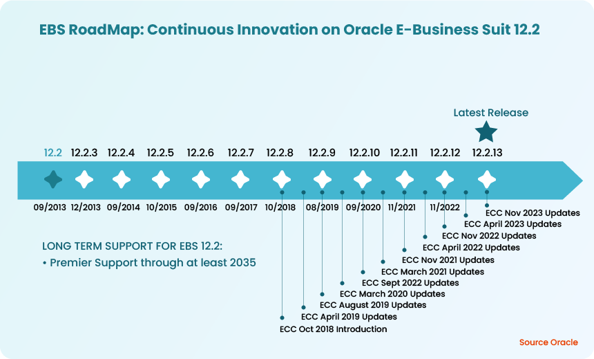 Oracle EBS 12.2.13: A Detailed Overview of the Latest Release 1 EBS Roadmap