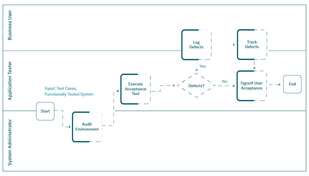 UAT in Oracle Cloud Applications 1 66d6a7bc5cdb760883f90833 654a4cabd22756eef09abada 2 1