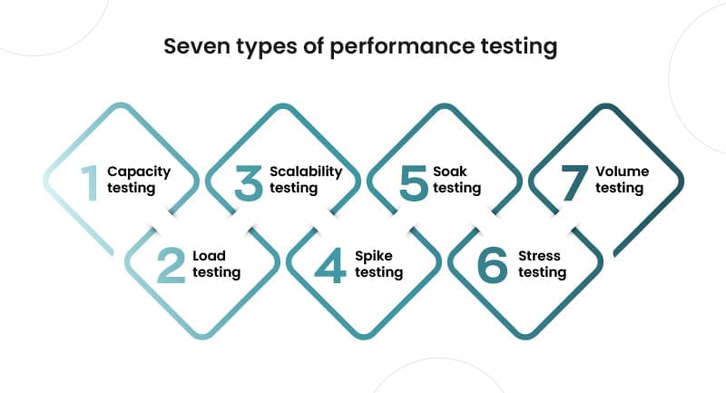 A Comprehensive Guide to Performance Testing 1 Infographic: Seven types of performance testing: capacity, load, scalability, spike, soak, stress, and volume testing.