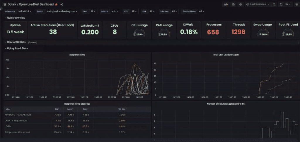 A Comprehensive Guide to Performance Testing 2 Opkey LoadTest dashboard showing performance metrics like CPU usage, response time, and error rates for a comprehensive performance test.