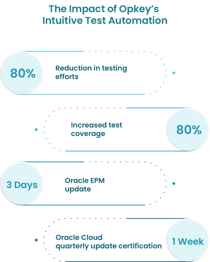 The impact of Opkey's intuitive Test Automation Infographic: Opkey's intuitive test automation reduces testing efforts and increases test coverage by 80%, shortening Oracle EPM updates to 3 days and Oracle Cloud quarterly updates to 1 week.