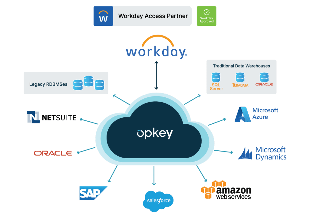 Workday Integration Challenges with Test Automation opkey Workday integration: cloud-based test automation connecting Workday, NetSuite, Salesforce, and more.