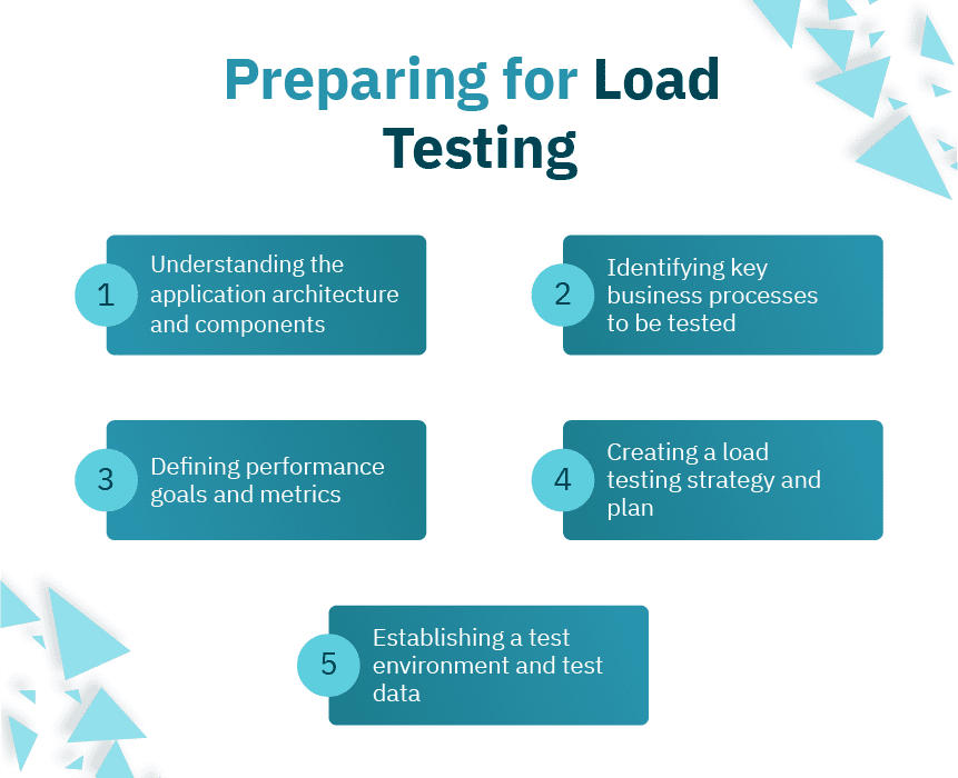Preparing for Load Testing 5 steps for preparing Oracle EBS load testing: understanding application architecture, identifying key business processes, defining performance goals, creating a testing strategy, and establishing a test environment.