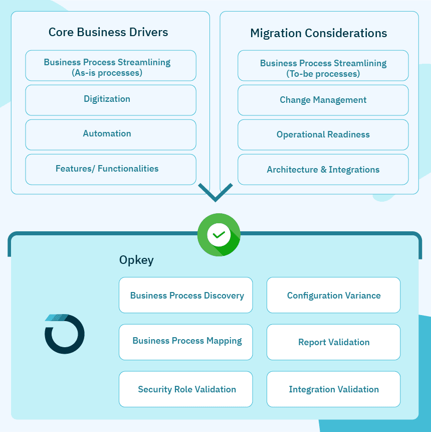 Oracle Cloud Readiness: All You Need to Know 1 Diagram showing Oracle Cloud migration process, including core business drivers, migration considerations, and Opkey's role in business process discovery and validation.