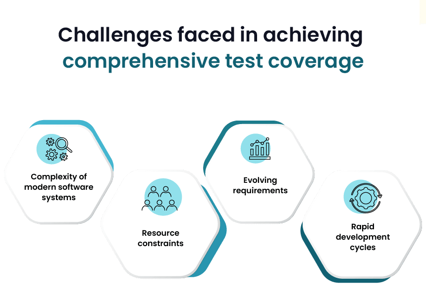How to Improve Test Coverage of Your Testing Program 1 Challenges to comprehensive software test coverage: system complexity, resource constraints, evolving requirements, and rapid development cycles.