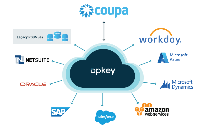 Coupa and AI: Overviewing New Developments 2 Opkey's cloud-based integration with Coupa, Workday, and other ERP systems.