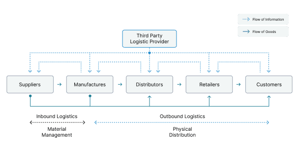 Role of Impact Analysis in ERP Software Testing 1 Diagram showing the flow of goods and information through a supply chain managed by a third-party logistics provider.