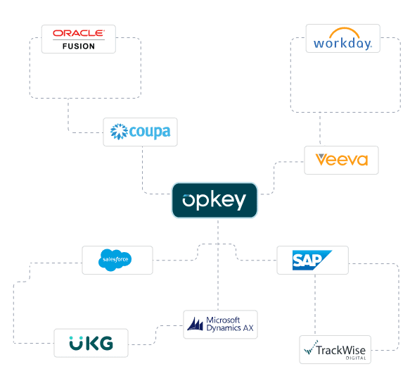 Role of Impact Analysis in ERP Software Testing 3 Diagram showing opkey's integrations with various ERP systems including Oracle Fusion, Workday, SAP, and Salesforce.