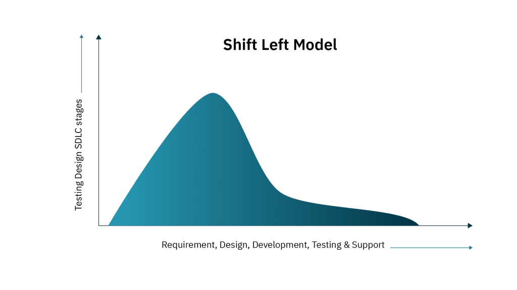 Why Does DevOps Require Shift-Left Testing Principles? 2 Graph illustrating the Shift Left Model in software development, showing increased testing earlier in the SDLC.