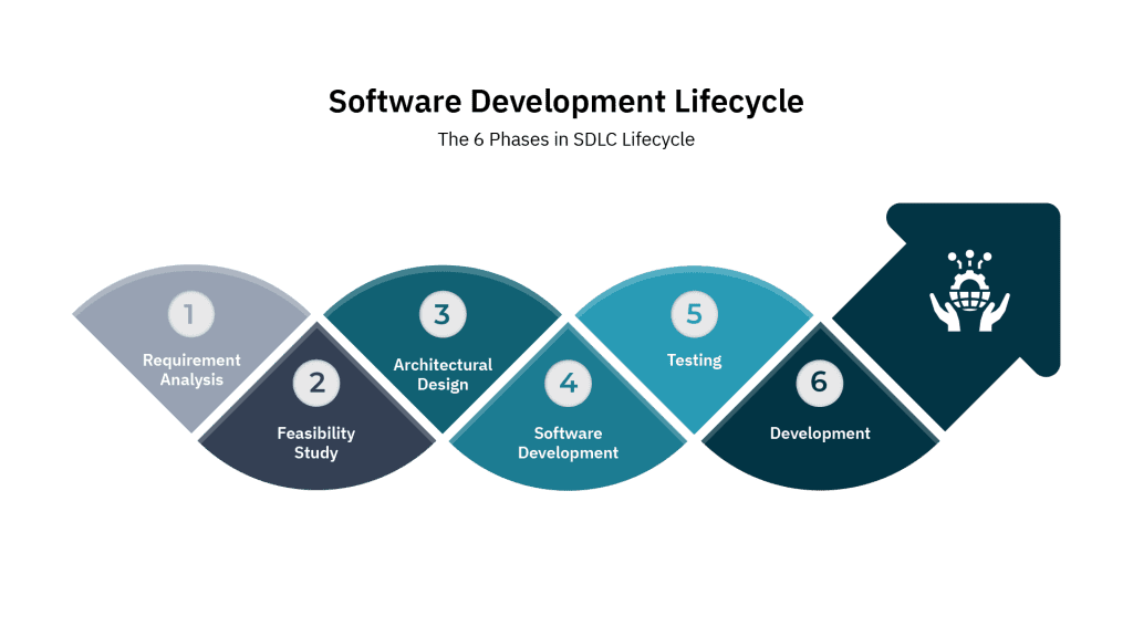 Why Does DevOps Require Shift-Left Testing Principles? 1 SDLC phases: Requirement Analysis, Feasibility Study, Architectural Design, Software Development, Testing, Development.