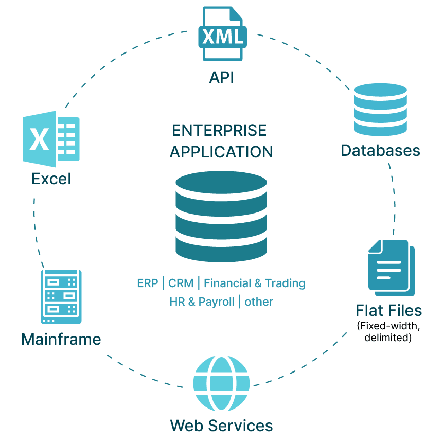 Unlock the Full Potential of Your Apps with Automated Enterprise Application Testing 2 Diagram showing enterprise application integration with databases, XML, APIs, Excel, mainframes, and web services. Automated testing.