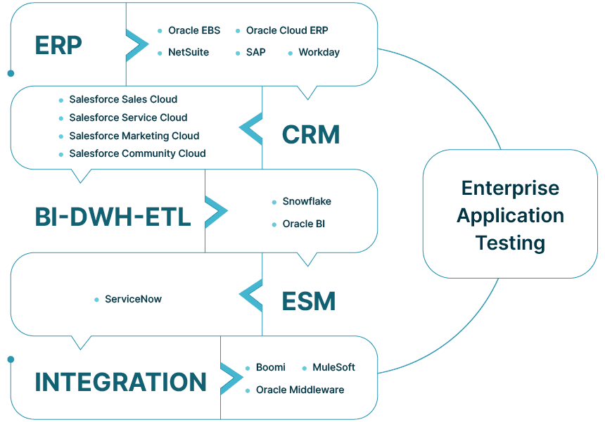 Unlock the Full Potential of Your Apps with Automated Enterprise Application Testing 1 Diagram of enterprise application testing, including ERP, CRM, BI, ESM, and integration components.