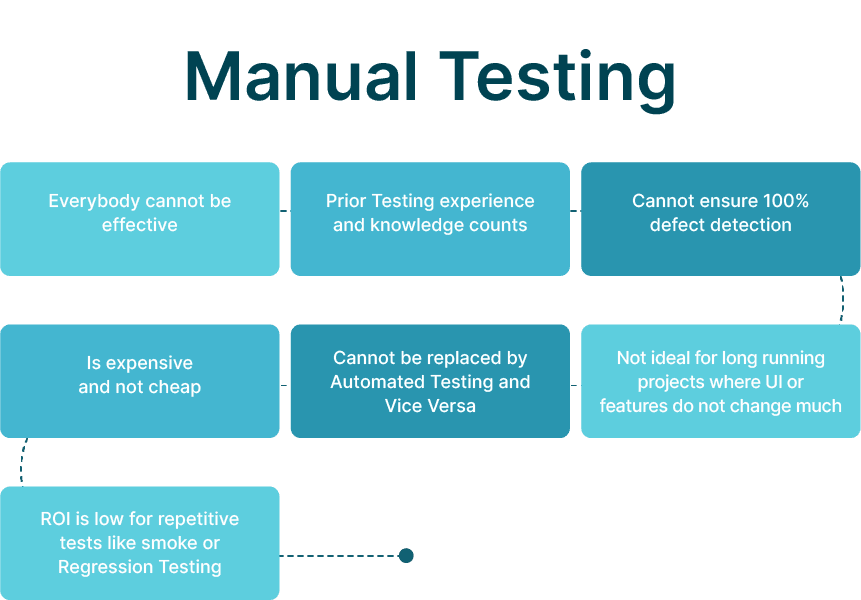 Unlock the Full Potential of Your Apps with Automated Enterprise Application Testing 4 Disadvantages of manual software testing, including high cost, limited defect detection, and low ROI for repetitive tests. Automated enterprise application testing offers a solution.