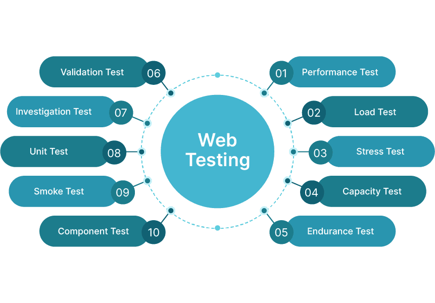 Unlock the Full Potential of Your Apps with Automated Enterprise Application Testing 3 Diagram of web testing types: performance, load, stress, capacity, endurance, validation, investigation, unit, smoke, and component testing.