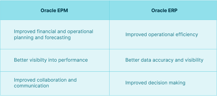 Oracle EPM Vs Oracle ERP Comparison chart: Oracle EPM vs Oracle ERP benefits. Improved planning, performance visibility, and collaboration are highlighted for EPM; operational efficiency and data accuracy for ERP.