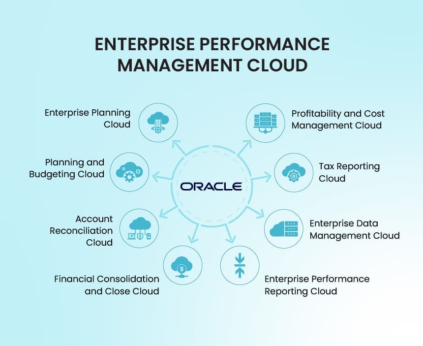 Oracle Enterprise Performance Management Cloud Oracle EPM Cloud architecture diagram showing integrated modules for planning, budgeting, reporting, and data management. Addressing challenges with continuous test automation.