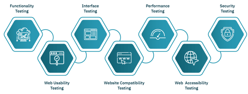Why There’s a Need for Automated Web Testing 1 Infographic: Automated web testing types including functionality, interface, performance, security, usability, compatibility, and accessibility testing.