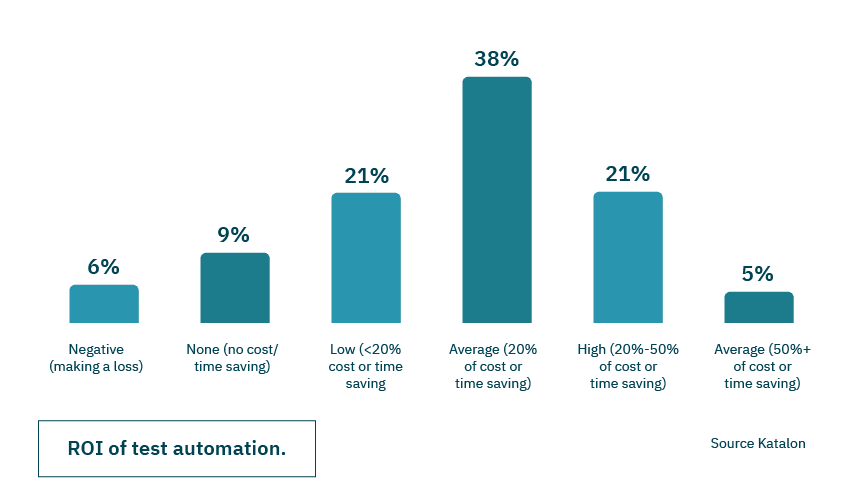 Save Time and Money with Automated Software Testing 1 676a46f3e0a57746f5f69565 654a4cabd22756eef09abc5d Infograpgh 1