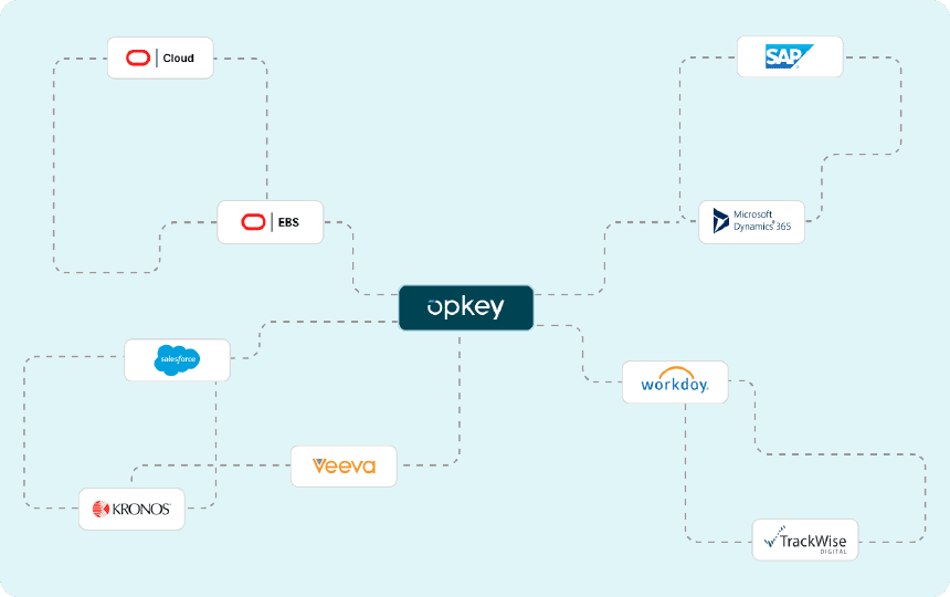 Opkey Helps You to Overcome End-to-end Testing Challenges Diagram showing opkey's ERP integration capabilities with various systems including SAP, Salesforce, and Workday.