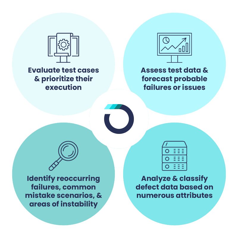 The Future of Test Automation: Why AI and ML Are No Longer Optional 2 Infographic: AI-powered test automation strategy. Prioritize test execution, analyze defect data, and forecast failures.