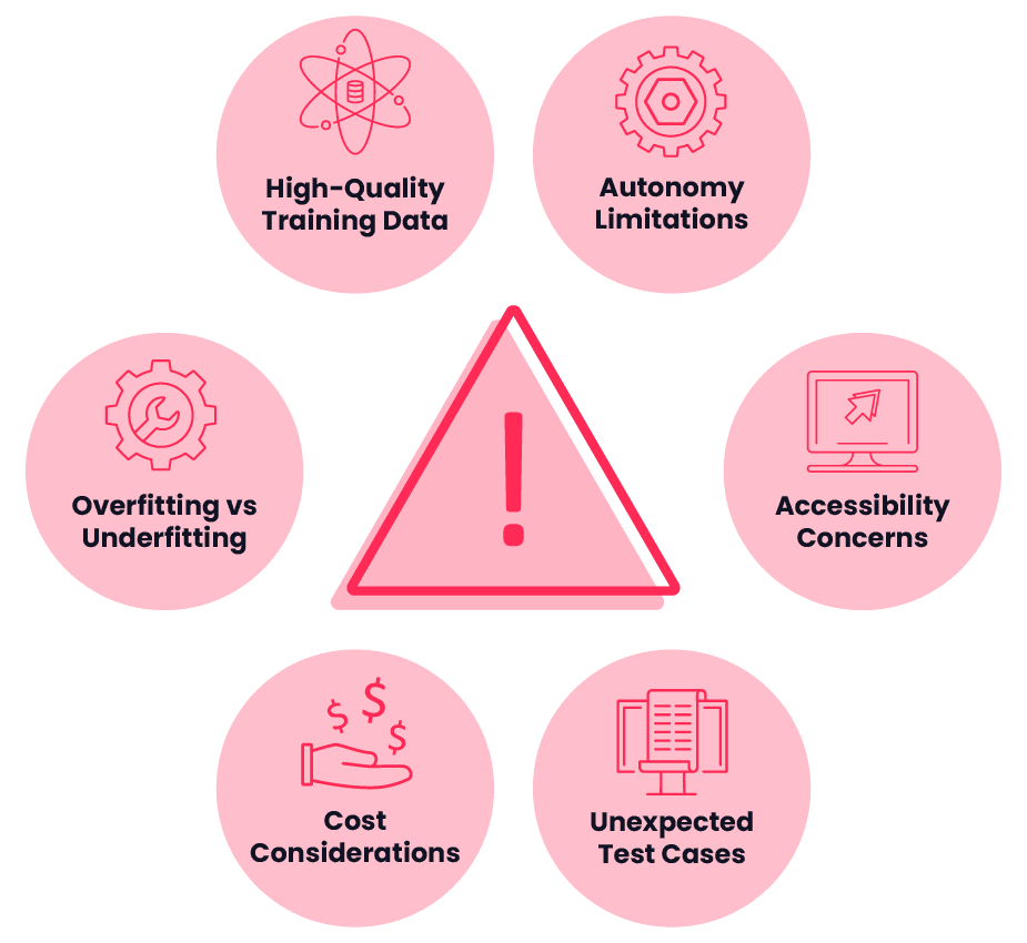 The Future of Test Automation: Why AI and ML Are No Longer Optional 1 Diagram showing challenges in AI/ML test automation: high-quality data, autonomy limitations, overfitting/underfitting, accessibility concerns, cost, and unexpected test cases.