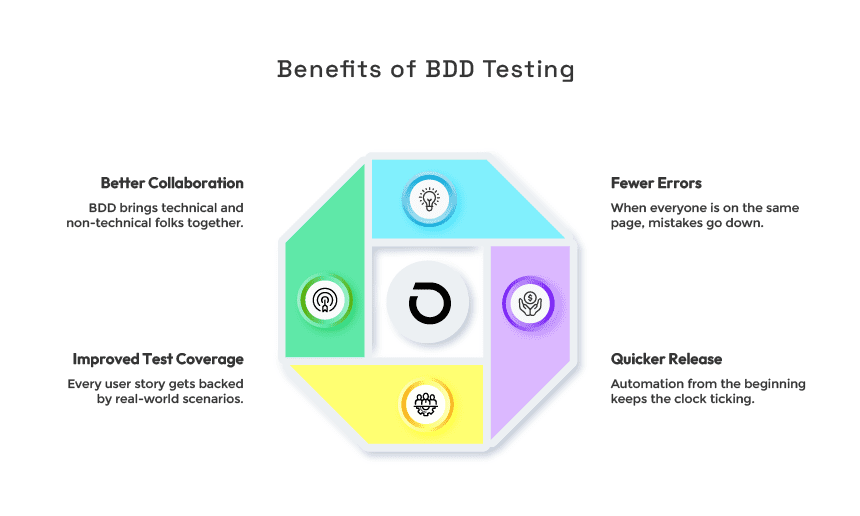 Mastering BDD Testing: Boost Your Software Quality 1 Infographic: Benefits of BDD Testing, including better collaboration, fewer errors, improved test coverage, and quicker release.