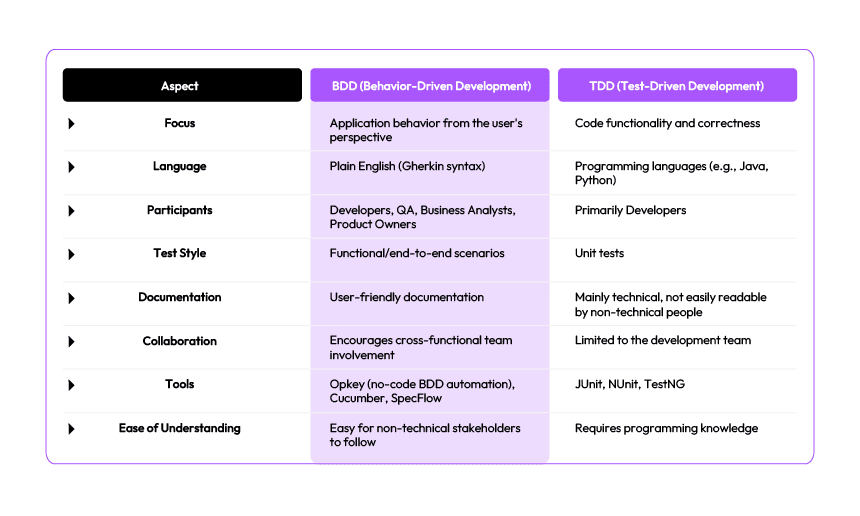 Mastering BDD Testing: Boost Your Software Quality 2 Comparison chart: BDD vs TDD. Key differences in focus, language, participants, and more for software testing.