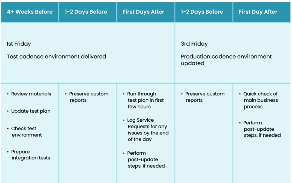 Oracle Payroll Testing: The Comprehensive Guide for Quarterly Updates 1 Oracle Payroll testing schedule: tasks 4 weeks before, 1-2 days before, and after quarterly updates.