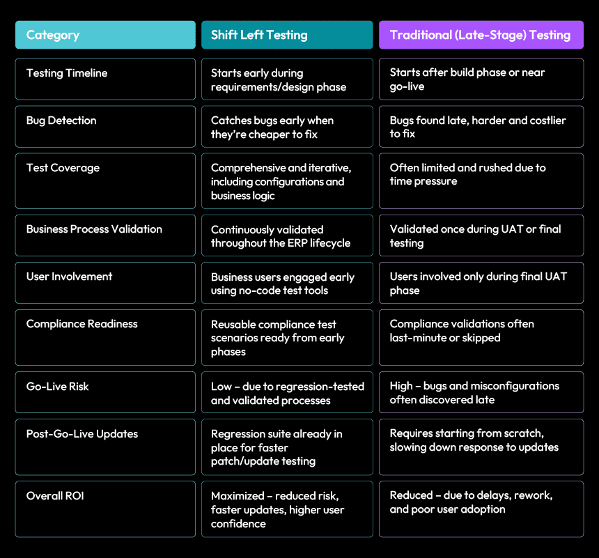 Shift Left Testing in ERP Implementation to Maximize Your ROI 1 Comparison chart: Shift Left vs. Traditional ERP testing. Highlights include testing timeline, bug detection, and ROI.