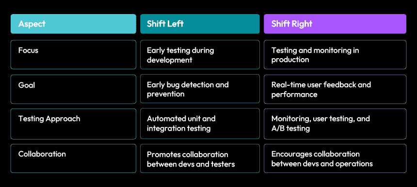 Shift Left Testing in ERP Implementation to Maximize Your ROI 2 Comparison chart: Shift Left vs. Shift Right testing. Focus, goals, and testing approaches are detailed.