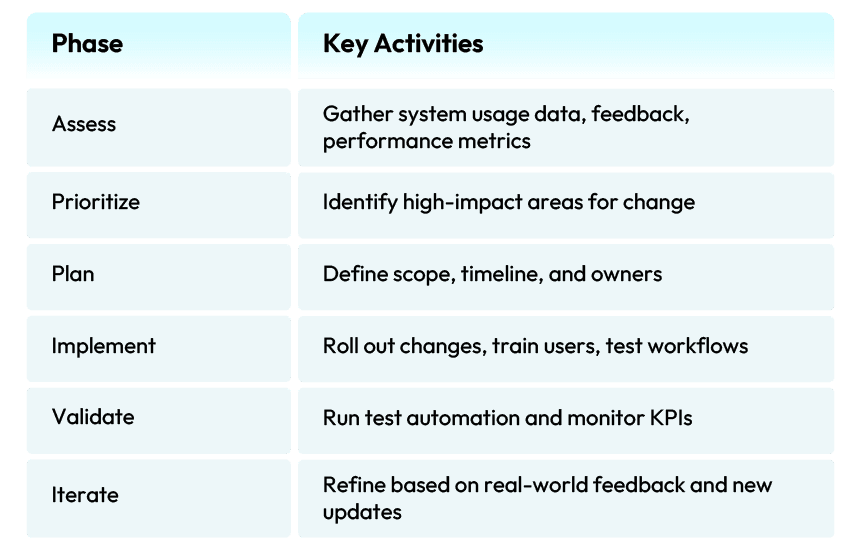 Driving Business Agility Through Enterprise Application Lifecycle Optimization 1 Post go live cycle