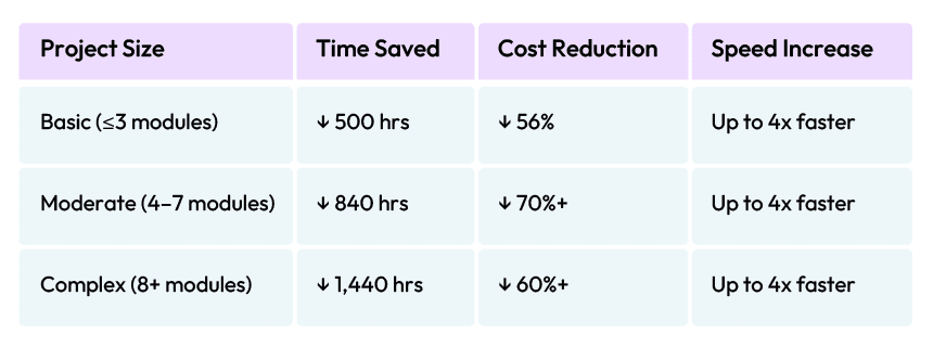 Redwood Is Oracle’s Future—Here’s How to Get There Faster, Smarter, and Without the Risk 2 Table: 4 columns, 4 rows. Header row: project size, time saved, cost reduction, speed increase. row 2: basic, less than or equal to 3 modules, less than 500 hours, 56%, up to 4x faster. row 3: moderate, 4 to 7 modules, less than 840 hours, less than 70%+, up to 4x faster. row 4: complex, 8+ modules, less than 1,440 hours, less than 60%+, up to 4x faster