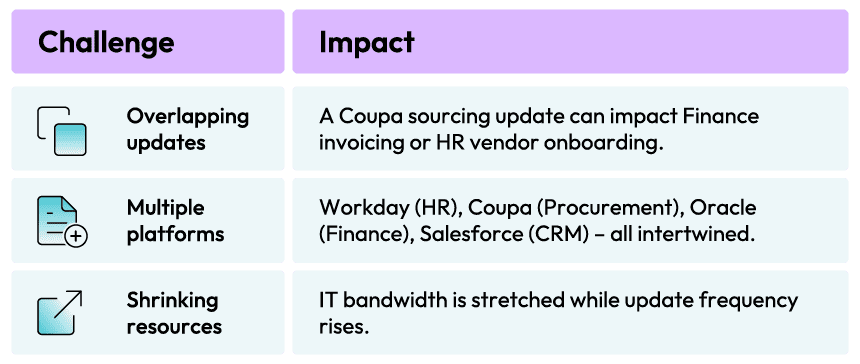 Managing Change Across the ERP Technology Stack: A Unified Strategy for HR, Finance, and Procurement 1 Infographic 1