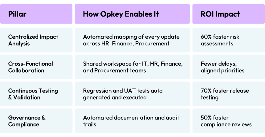 Managing Change Across the ERP Technology Stack: A Unified Strategy for HR, Finance, and Procurement 3 Infographic 2