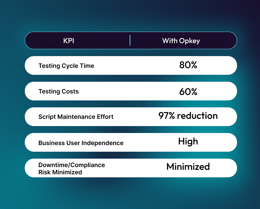 Measuring the Impact of Test Automation on Workday Release Cycles 1 KPI vs Opkey