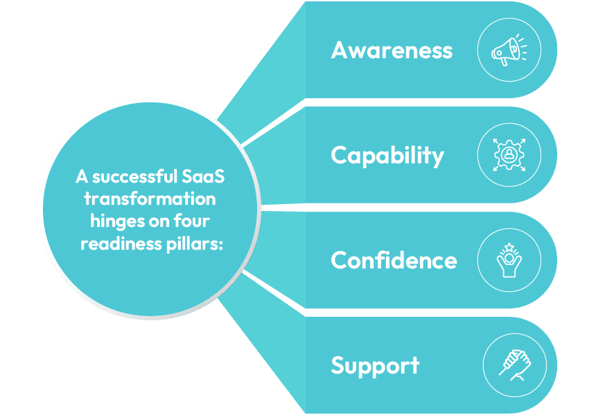 A Readiness Framework for SaaS Transformation 1 Awareness, Capability, Confidence, and Support