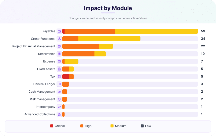 Oracle Cloud Financials 26B Release: What’s New? 1 Impact by Module 2