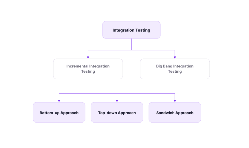 Types of Integration testing 3 1