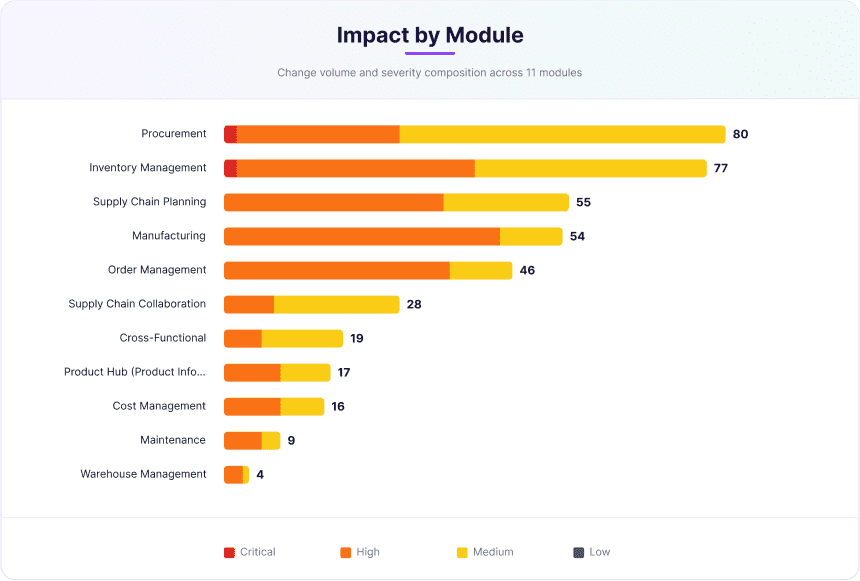Oracle Cloud SCM 26B Release: What’s New? 1 Impact by Module 3