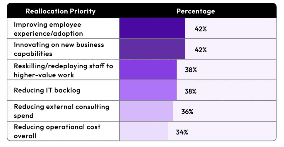 Beyond Efficiency: How IT Leaders Plan to Reinvest AI Time Savings 1 image
