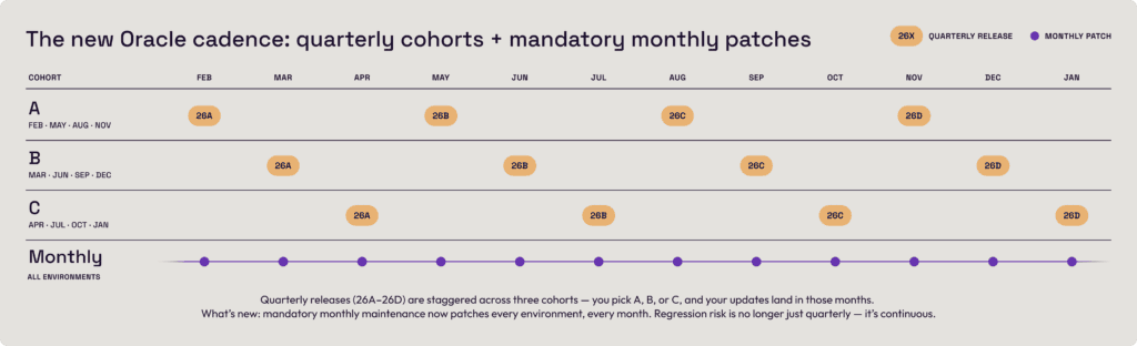 Oracle Mandatory Monthly Updates: What IT and QA Leaders Need to Know 1 cadence table